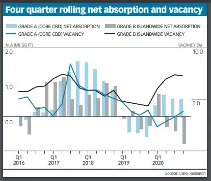 The future for offices in Singapore — figure 3